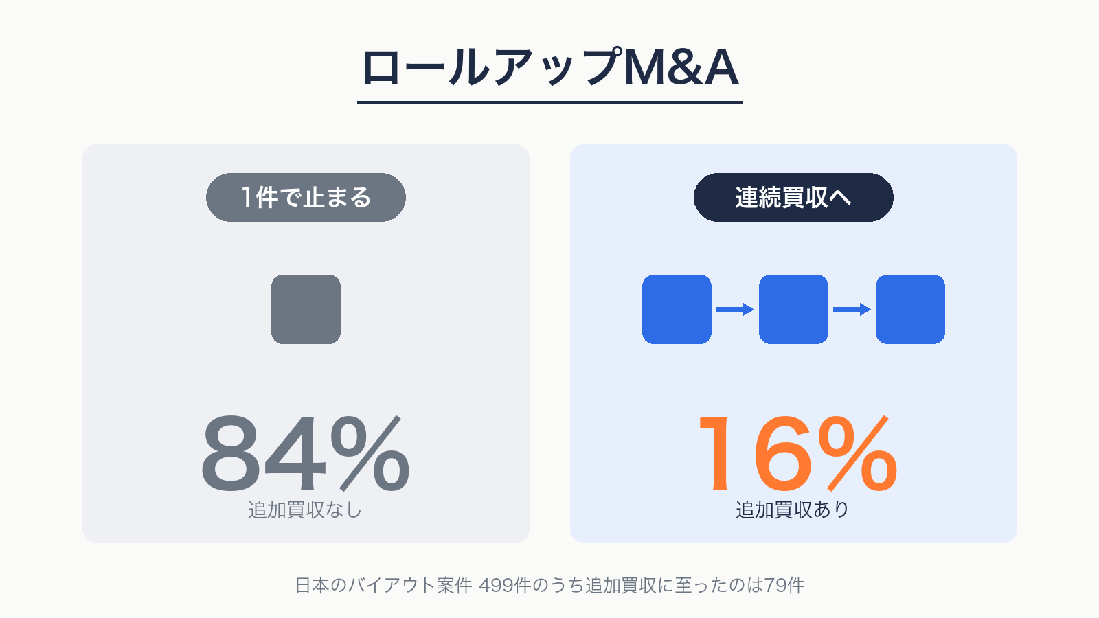ロールアップM&Aの4つの型と、1件目で止まる会社と連続化する会社の分岐を示す図解