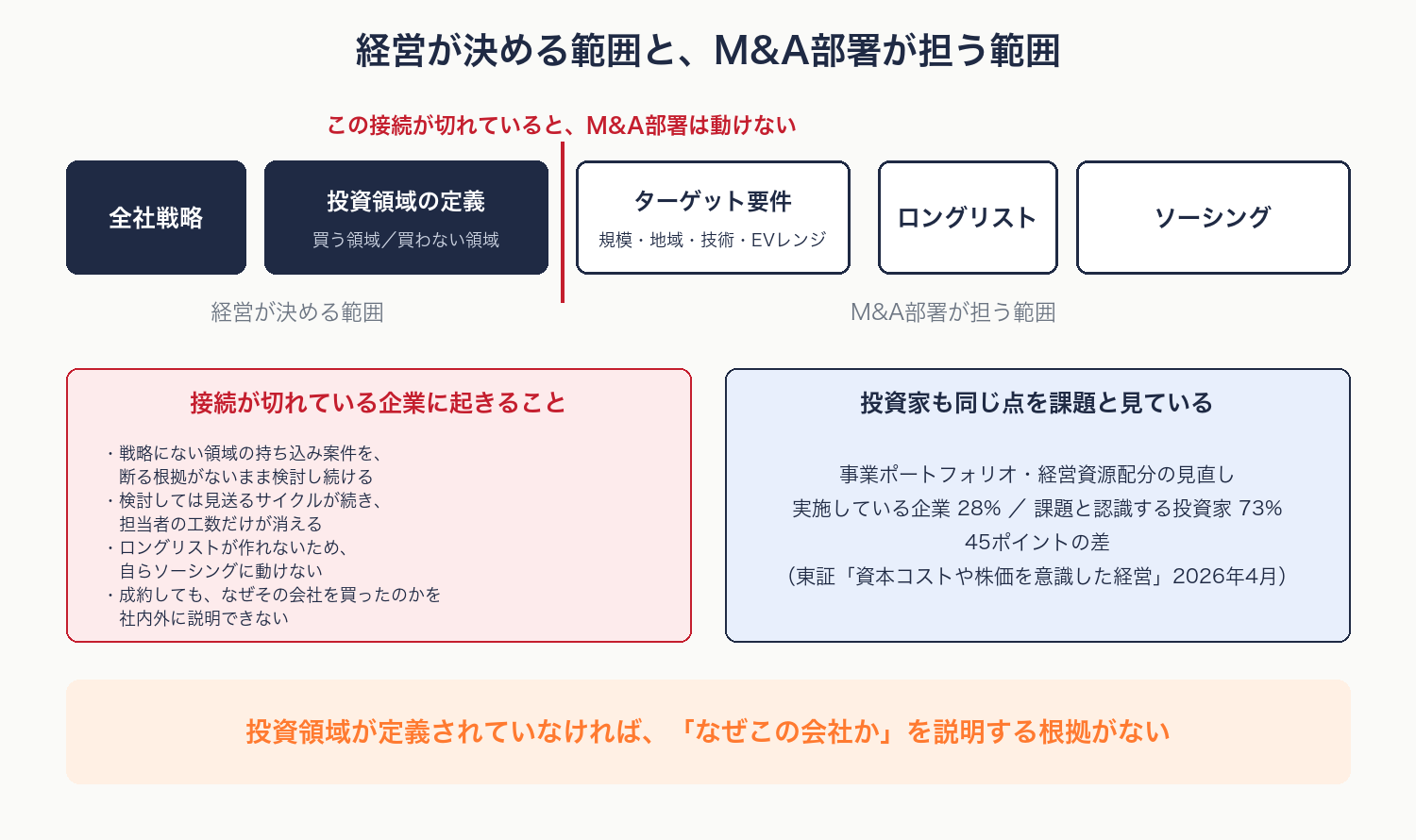 投資領域の定義から上申資料までの接続と、接続が切れている企業に起きることを示す図解