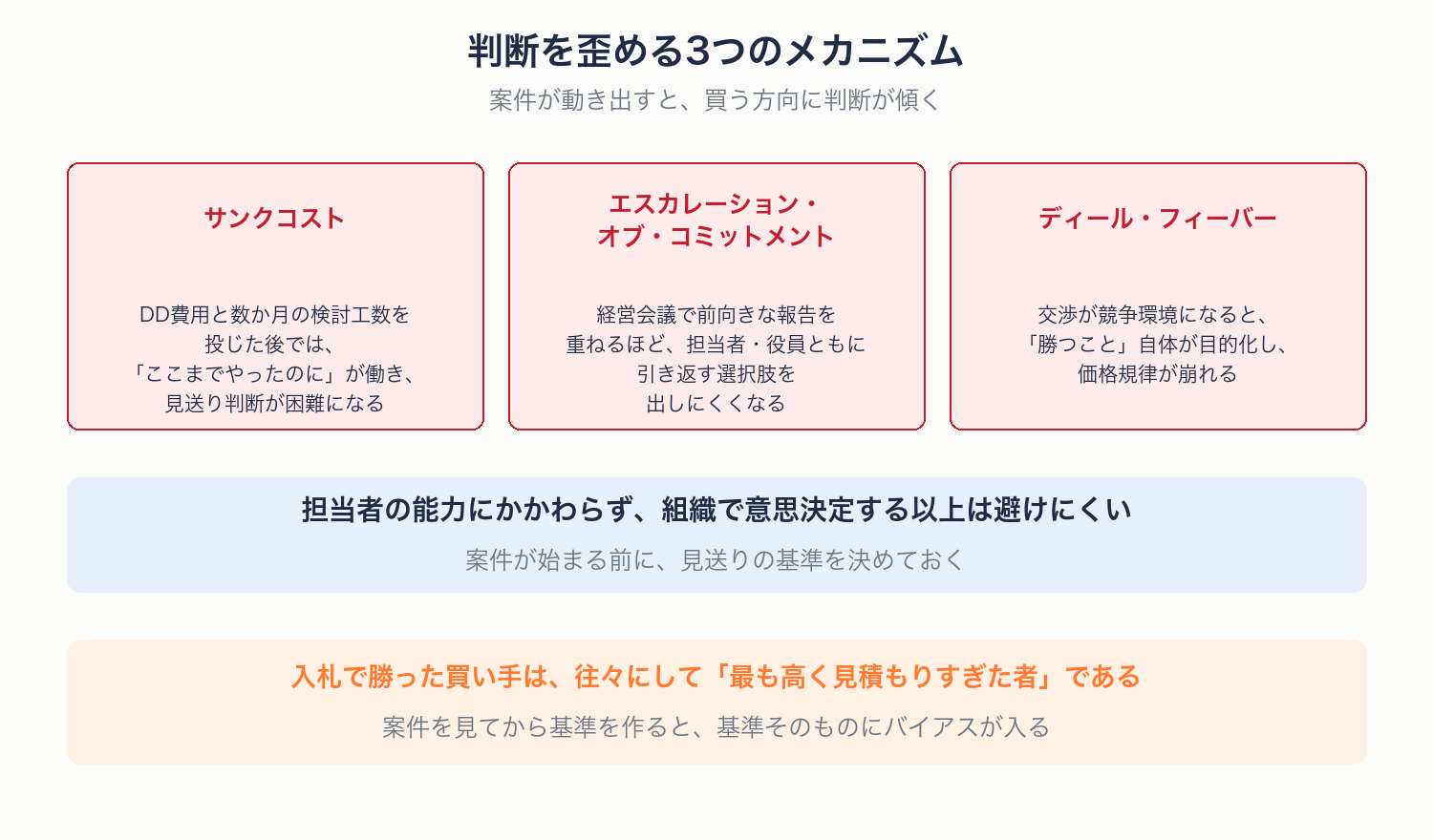 サンクコスト・エスカレーション・オブ・コミットメント・ディール・フィーバーの3つのバイアスを示す図解