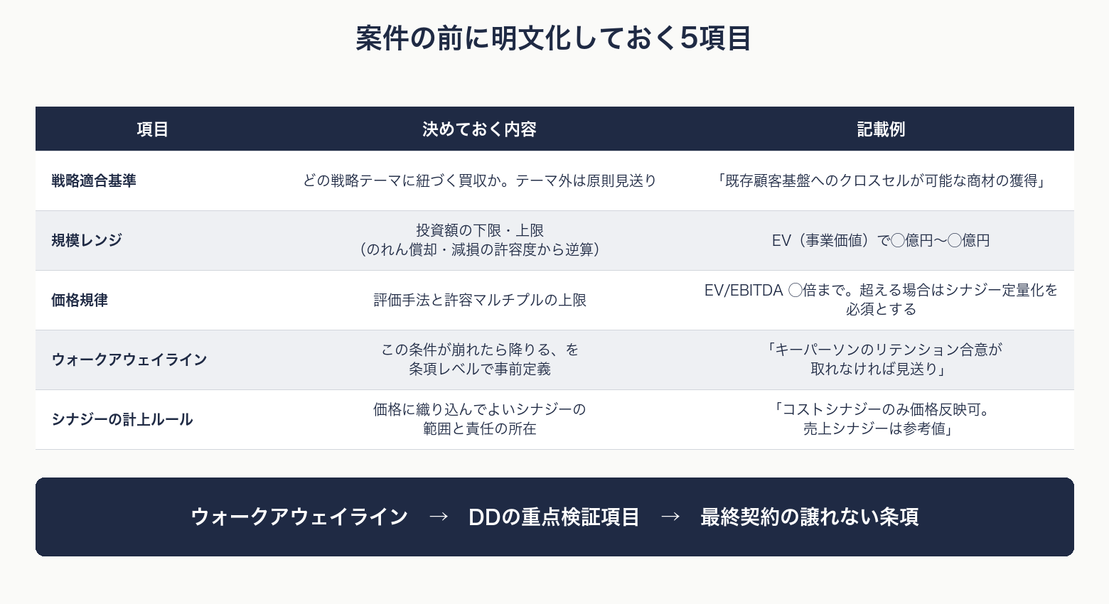 戦略適合基準・規模レンジ・価格規律・ウォークアウェイライン・シナジー計上ルールの5項目を示す図解