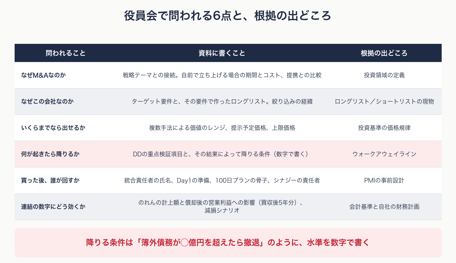 上申資料が答えるべき6つの問いと、それぞれの根拠の出どころを示す図解