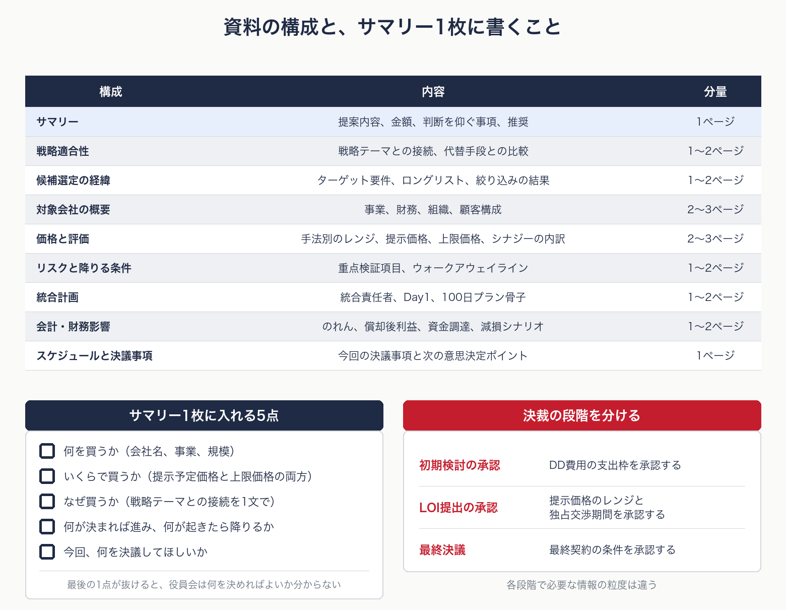 上申資料のページ構成と、サマリー1枚に書くべき内容を示す図解