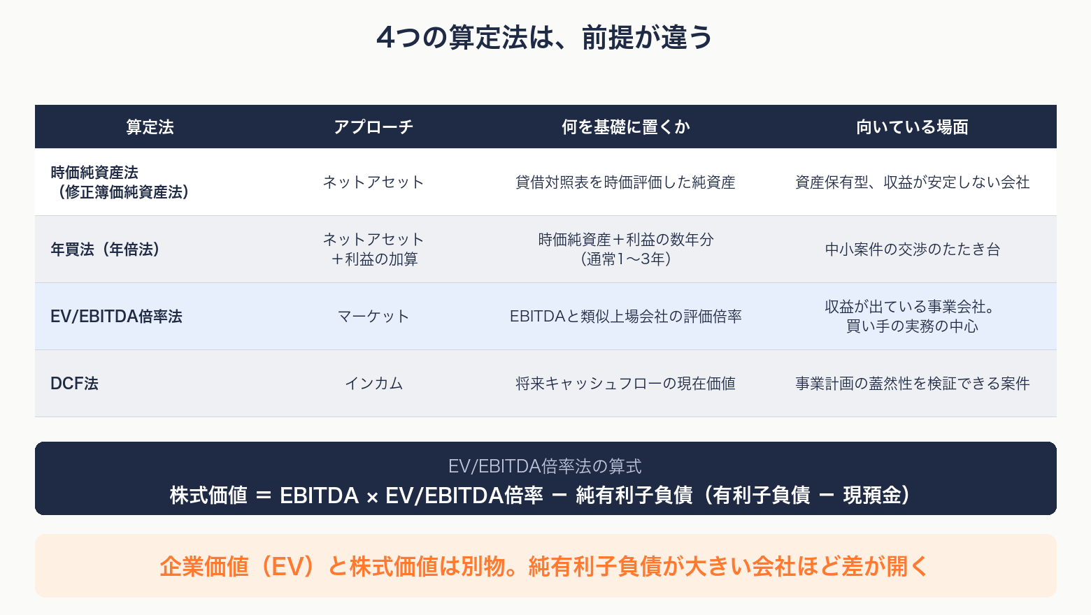 時価純資産法・年買法・EV/EBITDA倍率法・DCF法の前提と向き不向きを比較した図解
