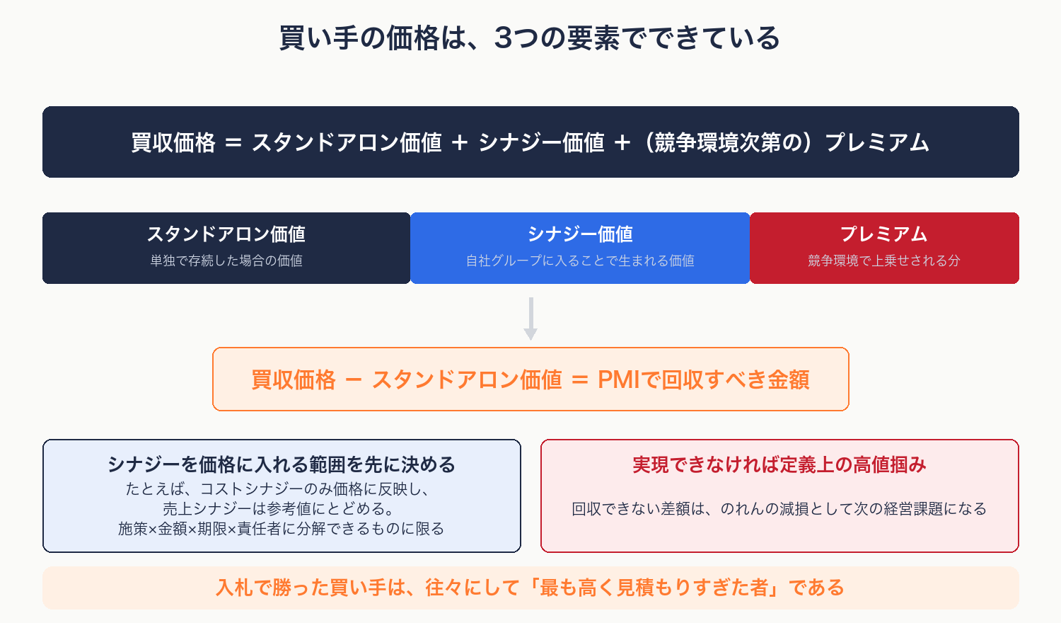 買収価格がスタンドアロン価値・シナジー価値・プレミアムに分解され、差額がPMIで回収すべき金額になることを示す図解