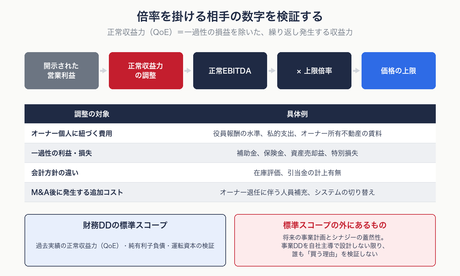 正常収益力（QoE）の調整で一過性損益を除き、価格の基礎を作る流れを示す図解