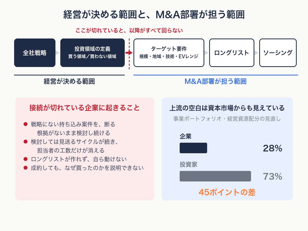 全社戦略と投資領域の定義が経営の範囲、ターゲット要件以降がM&A部署の範囲であることを示す図解