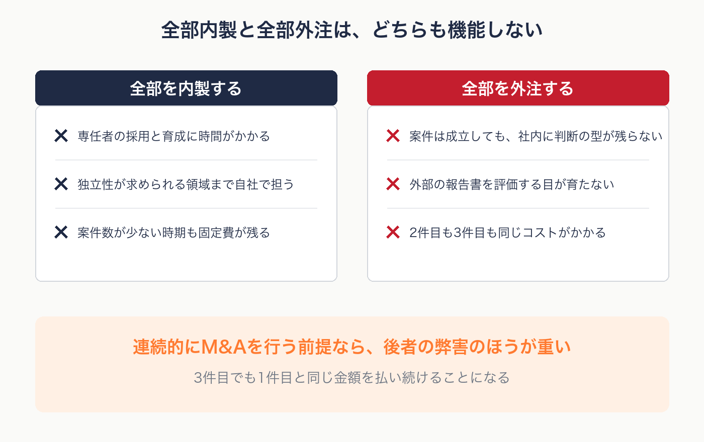 全部内製と全部外注の両極がそれぞれ機能しない理由を示す図解