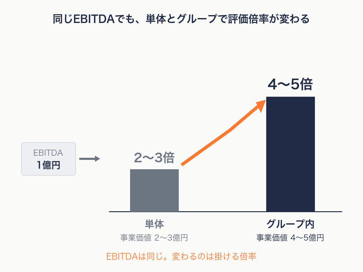 同じEBITDAでも単体とグループで評価倍率が変わることを示す図解