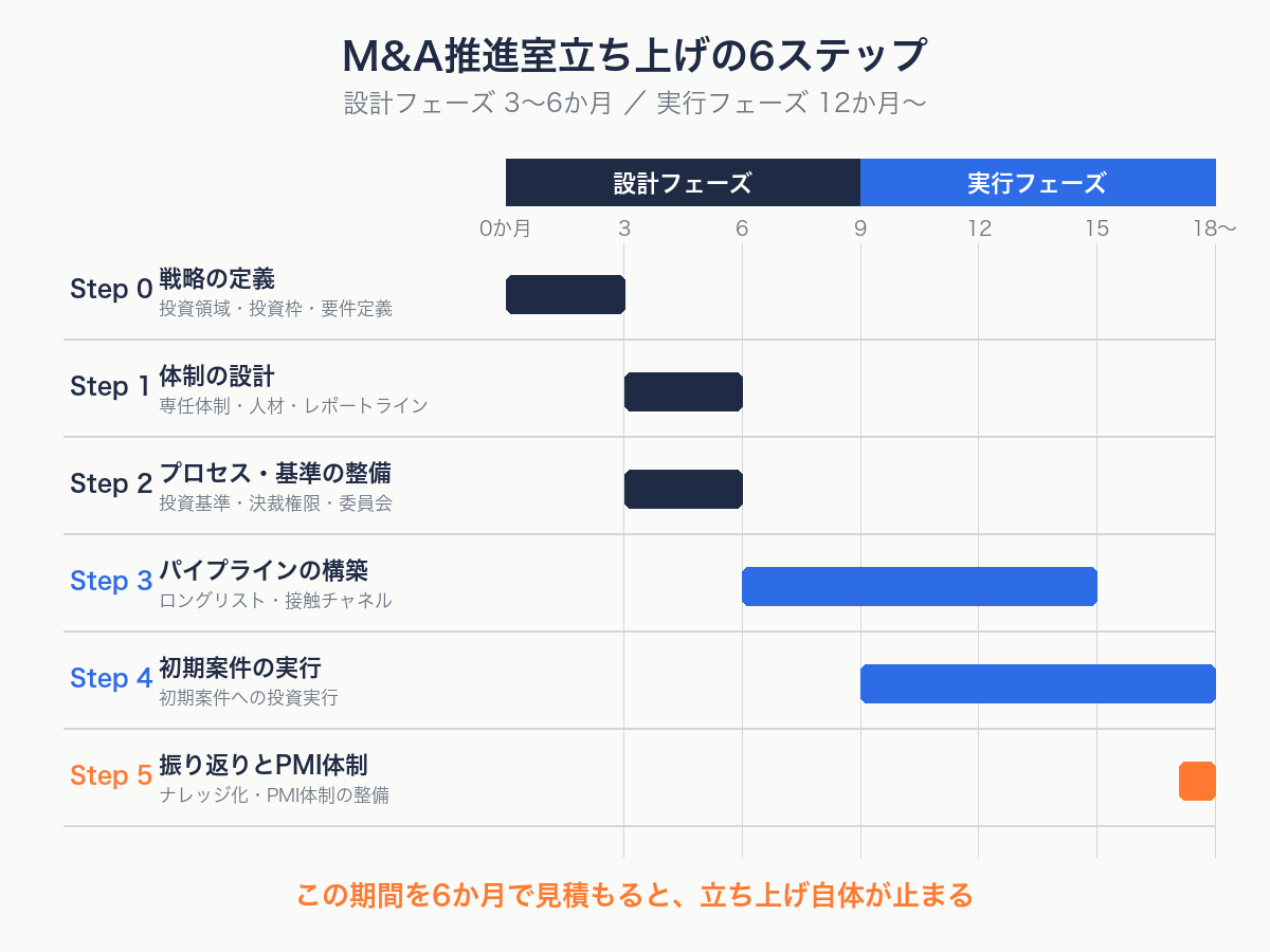 M&A推進室立ち上げの6ステップとステップごとの所要期間を示すロードマップ図解