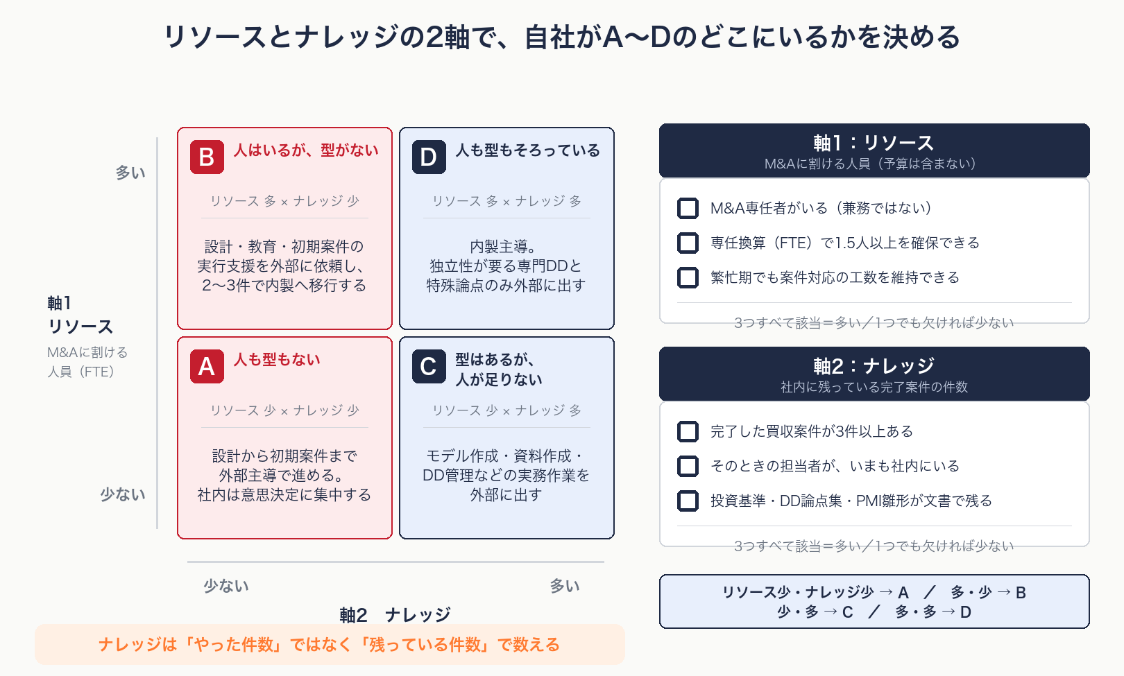 リソースとナレッジの2軸で、自社がA〜Dのどの象限にいるかを判定するマトリクスの図解
