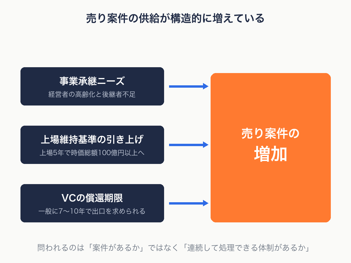 ロールアップM&Aが増えている3つの構造要因を示す図解