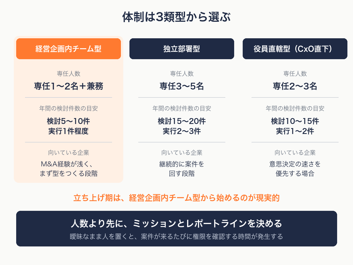 経営企画内チーム型・独立部署型・役員直轄型の3類型を比較する図解