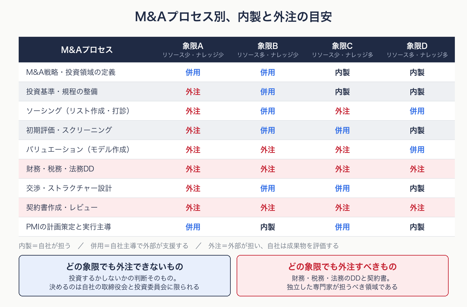 9つのM&Aプロセスを4象限別に内製・併用・外注で分類した表の図解