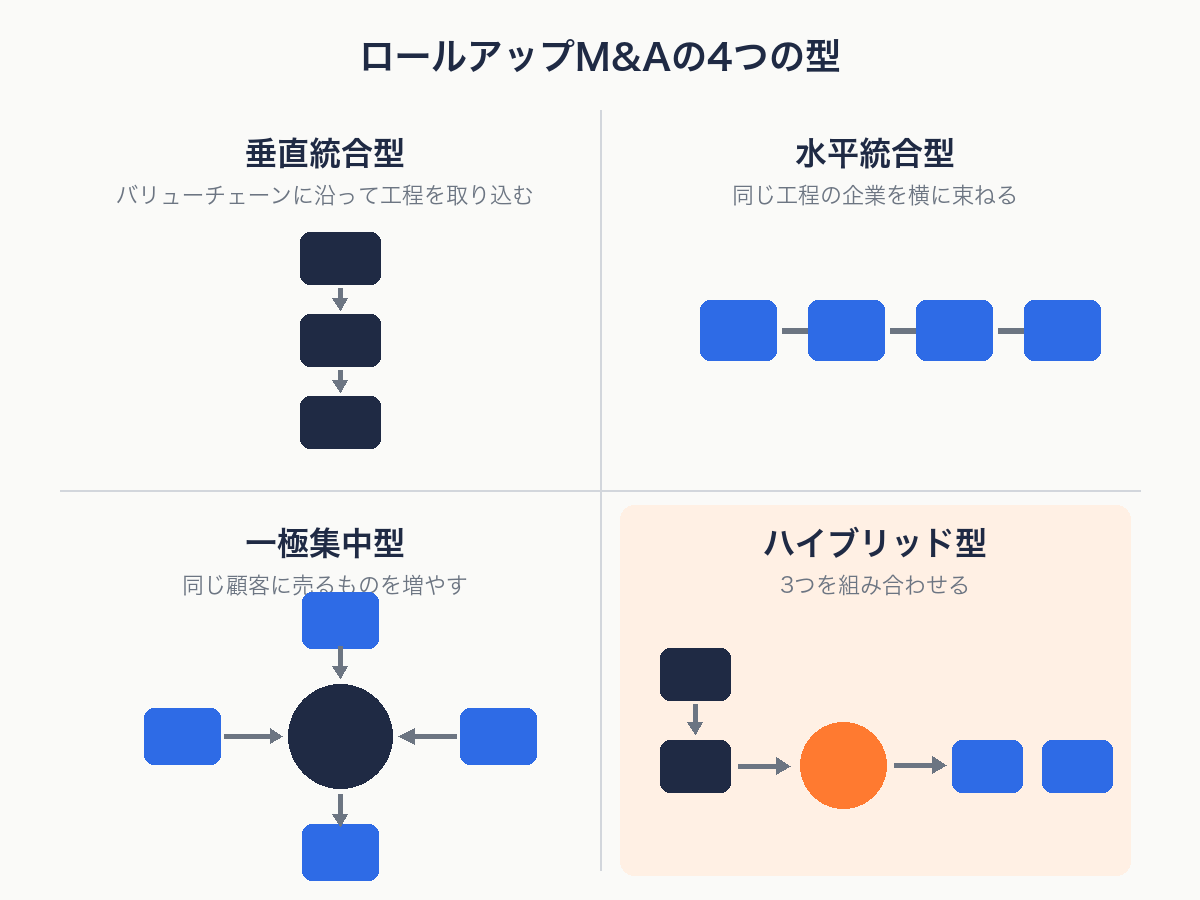 垂直統合・水平統合・一極集中・ハイブリッドの4類型を示す構成図