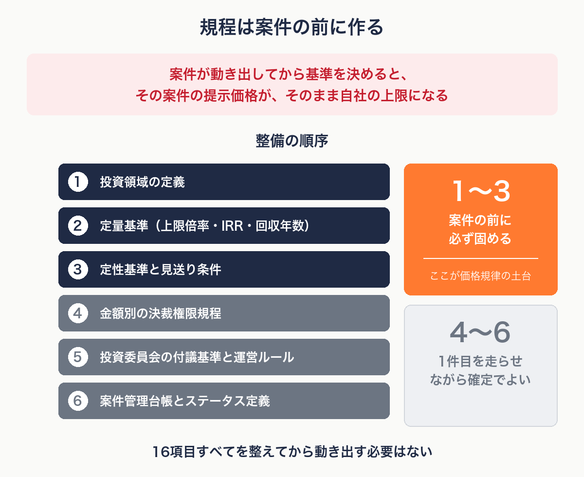 投資基準を案件前に決めないと提示価格が上限になることを示す図解