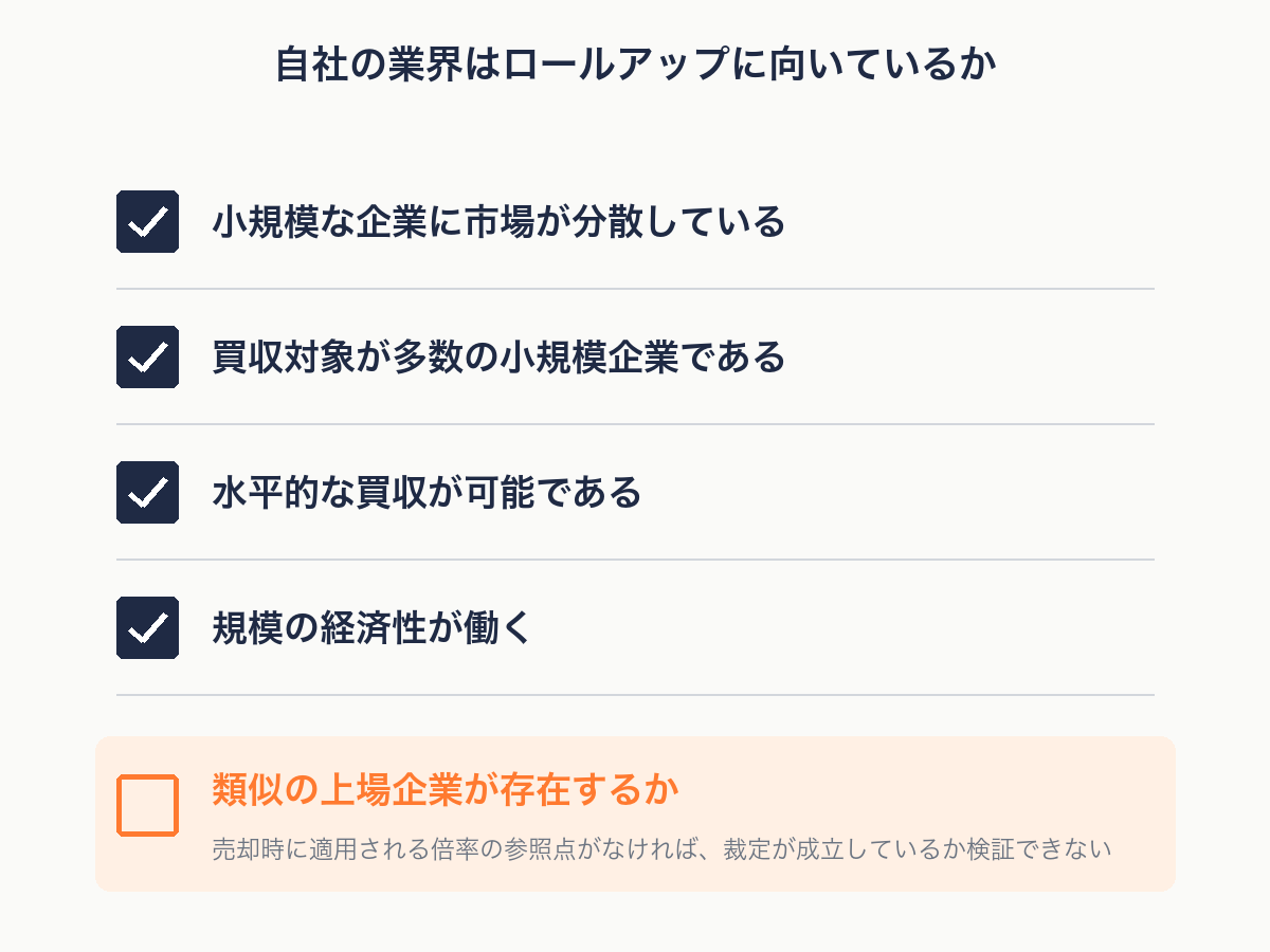 自社の業界がロールアップに向いているかを判定する条件の図解
