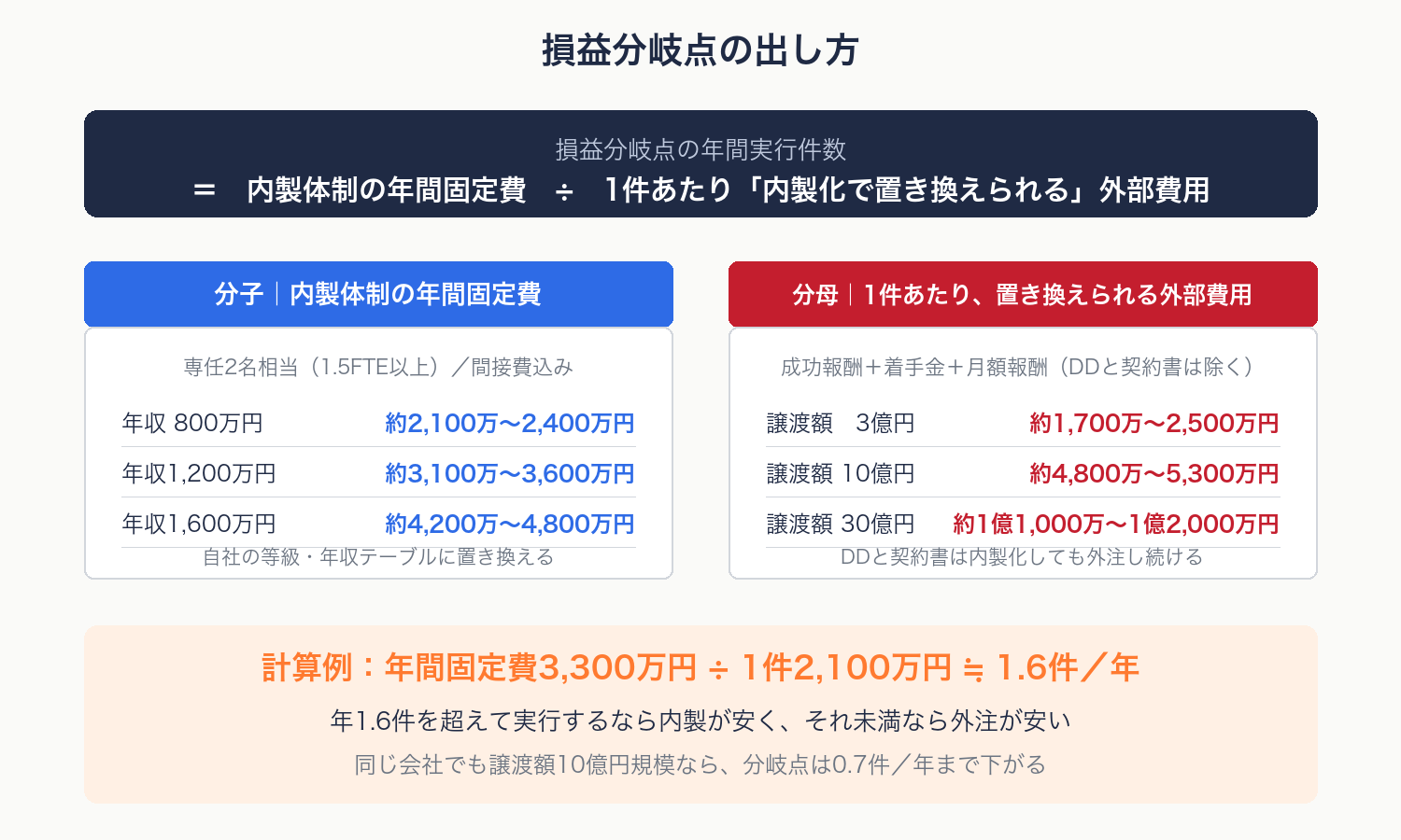 外注の変動費と内製の固定費が交差する損益分岐点のグラフ図解