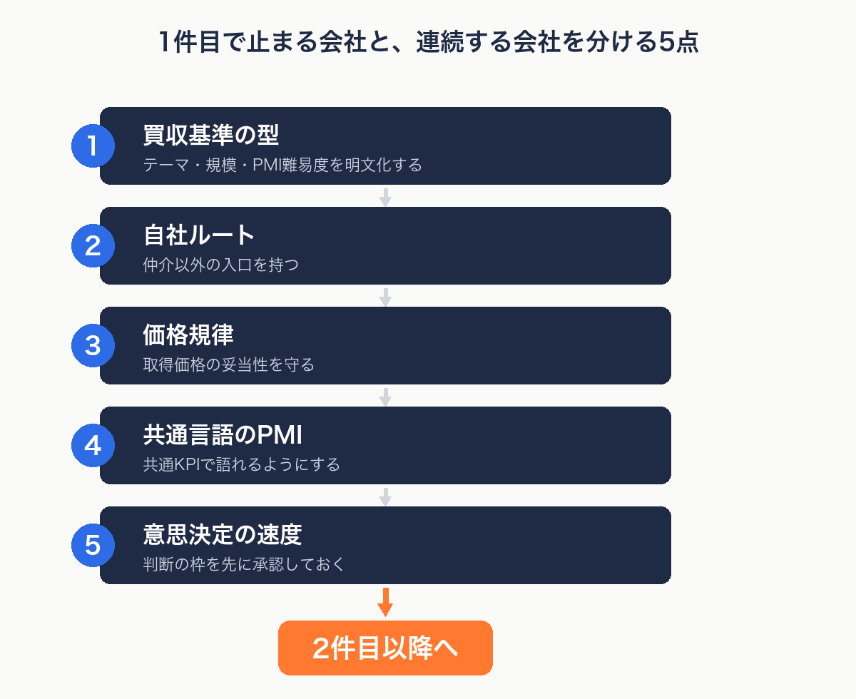 1件目で止まる会社と連続買収に移行する会社を分ける5つの分岐点の図解