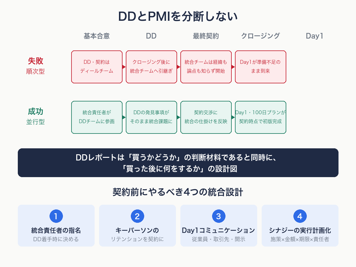 案件実行からPMIまでの時間軸と、契約前にやるべき4つの統合設計を示す図解