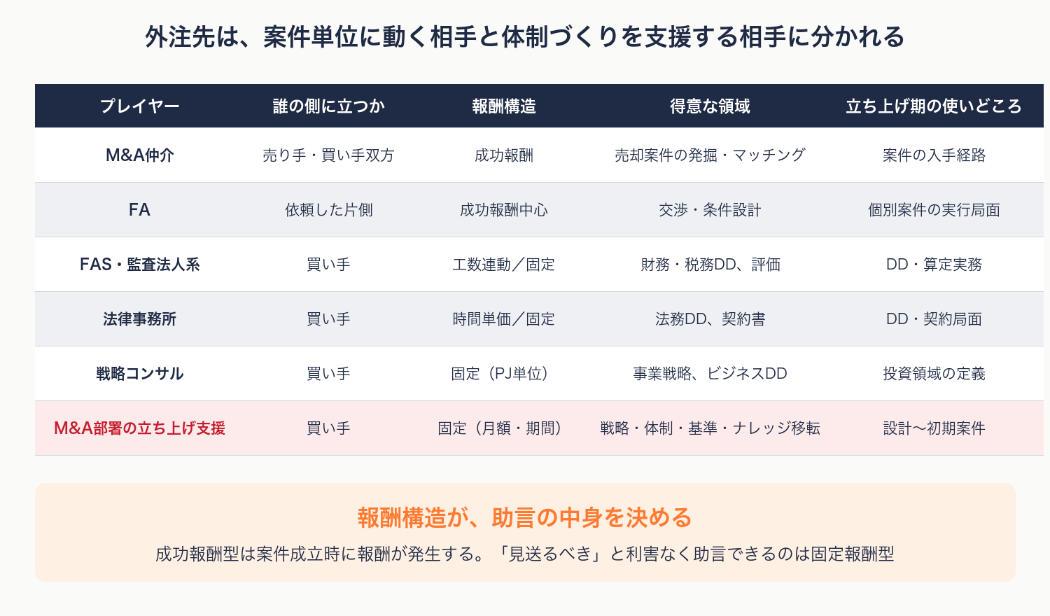 M&A仲介・FA・FAS・法律事務所・戦略コンサル・立ち上げ支援の6プレイヤーを比較した表の図解