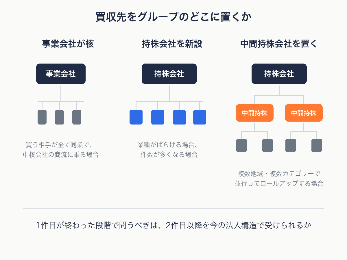 事業会社が核・持株会社を新設・中間持株会社の3つのグループ構造を示す図解
