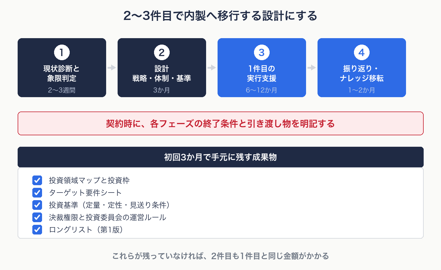 設計フェーズから2〜3件目の内製化までの移行ロードマップと初回3か月の成果物を示す図解