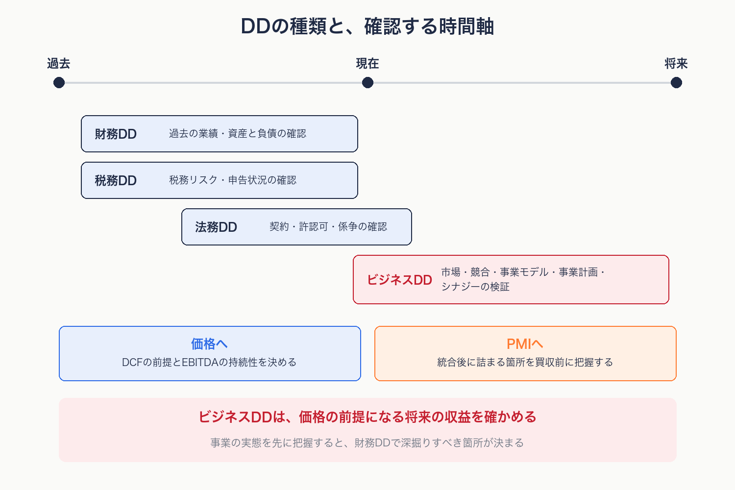 財務DD・税務DD・法務DDが過去から現在を確認し、ビジネスDDが将来の収益前提を検証することを時間軸で示す図解