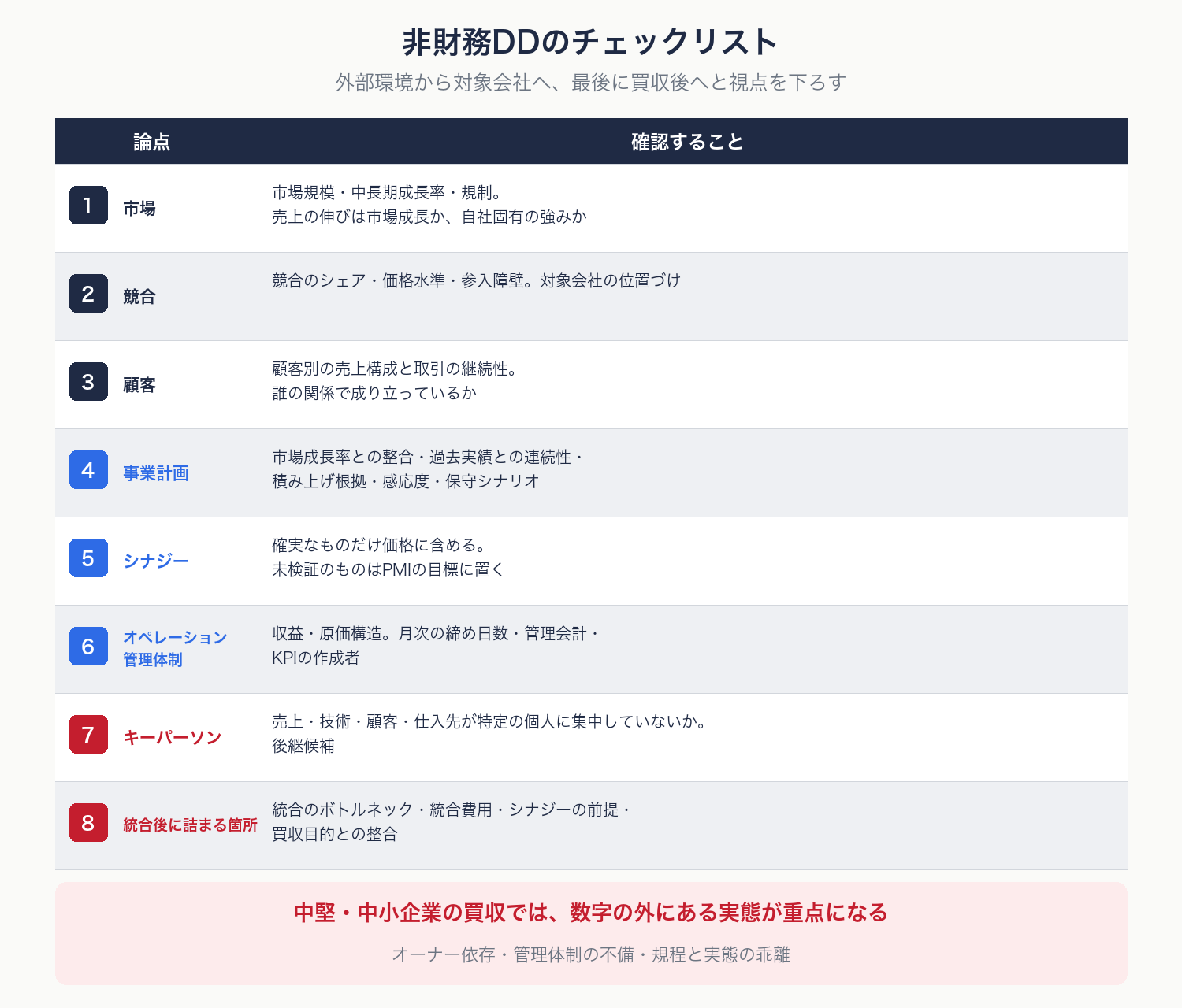 市場・競合・顧客・事業計画・シナジー・オペレーションと管理体制・キーパーソン・統合後の論点の8項目を、確認内容とともに示すチェックリスト図解