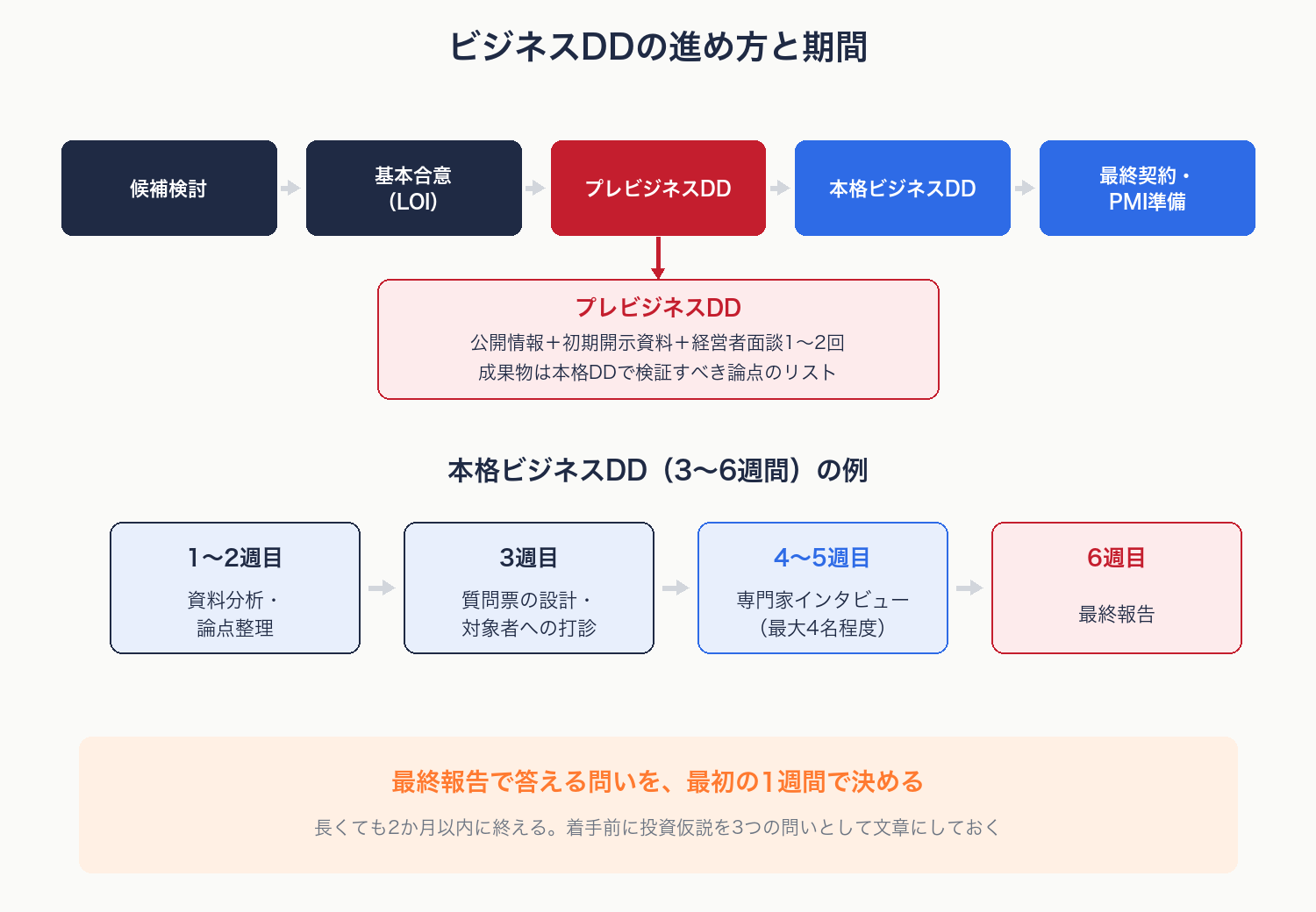 候補検討からLOI、プレビジネスDD、本格ビジネスDD（3〜6週間）、最終契約・PMI準備までの流れと、本格DDの週ごとの作業を示す図解
