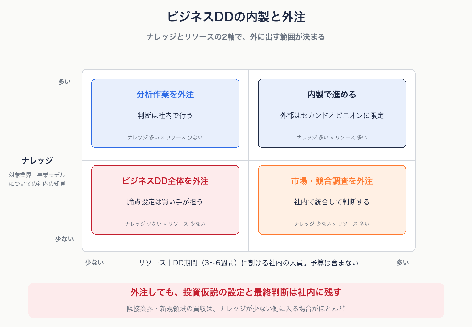 ビジネスDDを内製するか外注するかを、ナレッジ（対象業界の社内の知見）とリソース（DD期間に割ける社内の人員）の2軸で4つに分けた図解