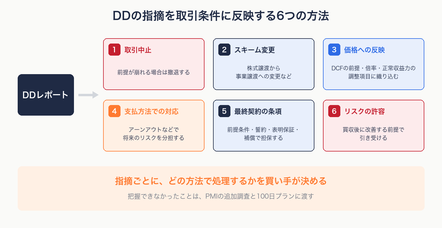 DDレポートの指摘を、取引中止・スキーム変更・価格への反映・支払方法・最終契約条項・リスク許容の6つの方法のいずれかで処理することを示す図解