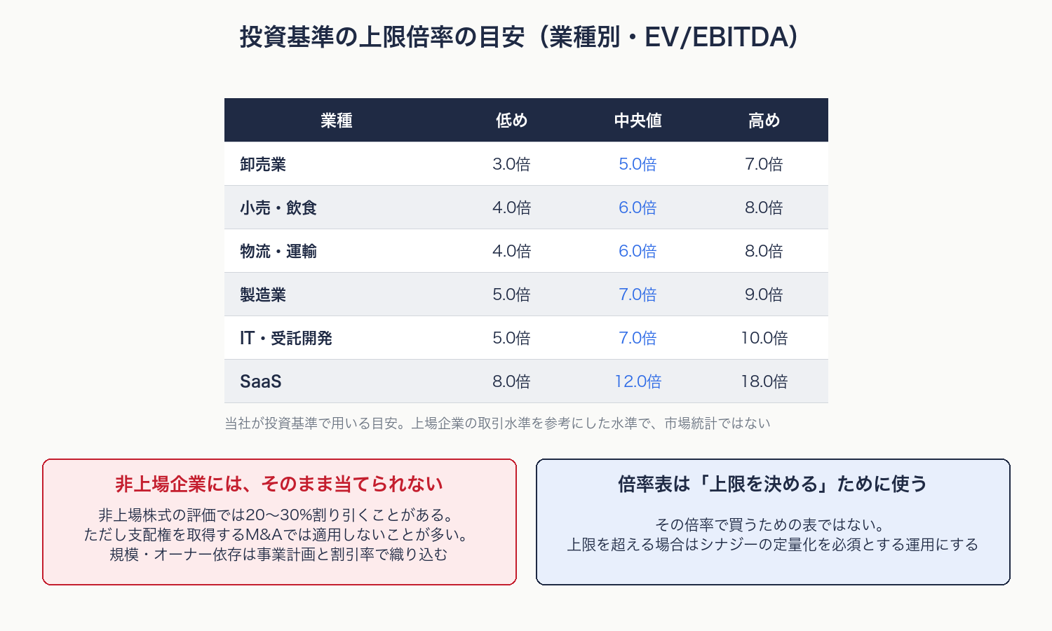 投資基準の上限倍率の目安（業種別・EV/EBITDA）と、非上場企業に当てるときの注意を示す図解
