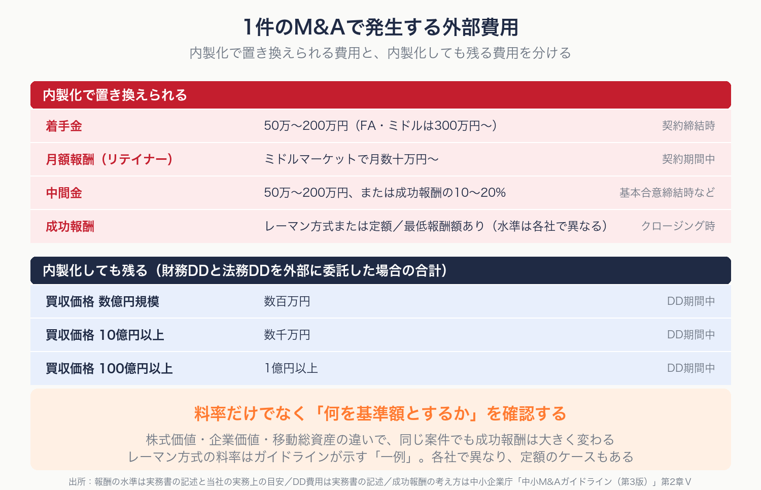1件のM&Aで発生する外部費用の費目と発生タイミングを積み上げで示す図解