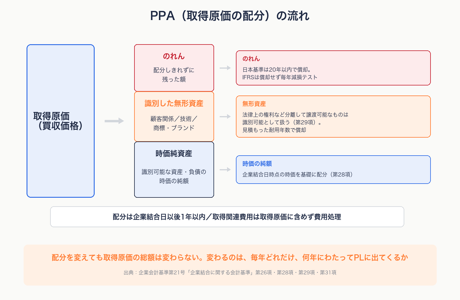 取得原価を時価純資産・識別した無形資産・のれんに配分する流れを示す図解
