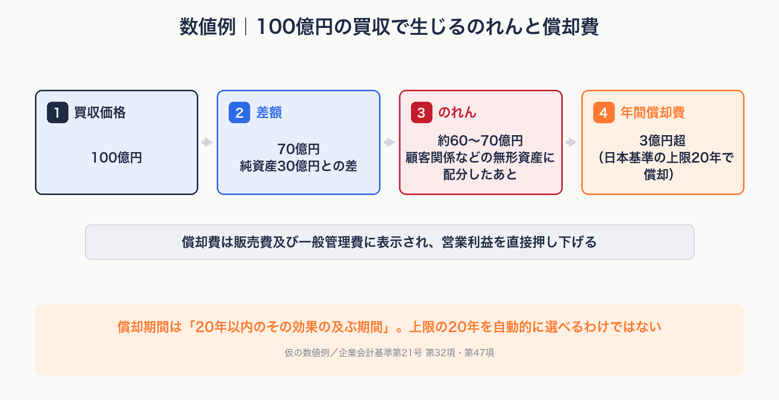 純資産30億円の会社を100億円で買収した場合の、のれんと年間償却費の試算を示す図解