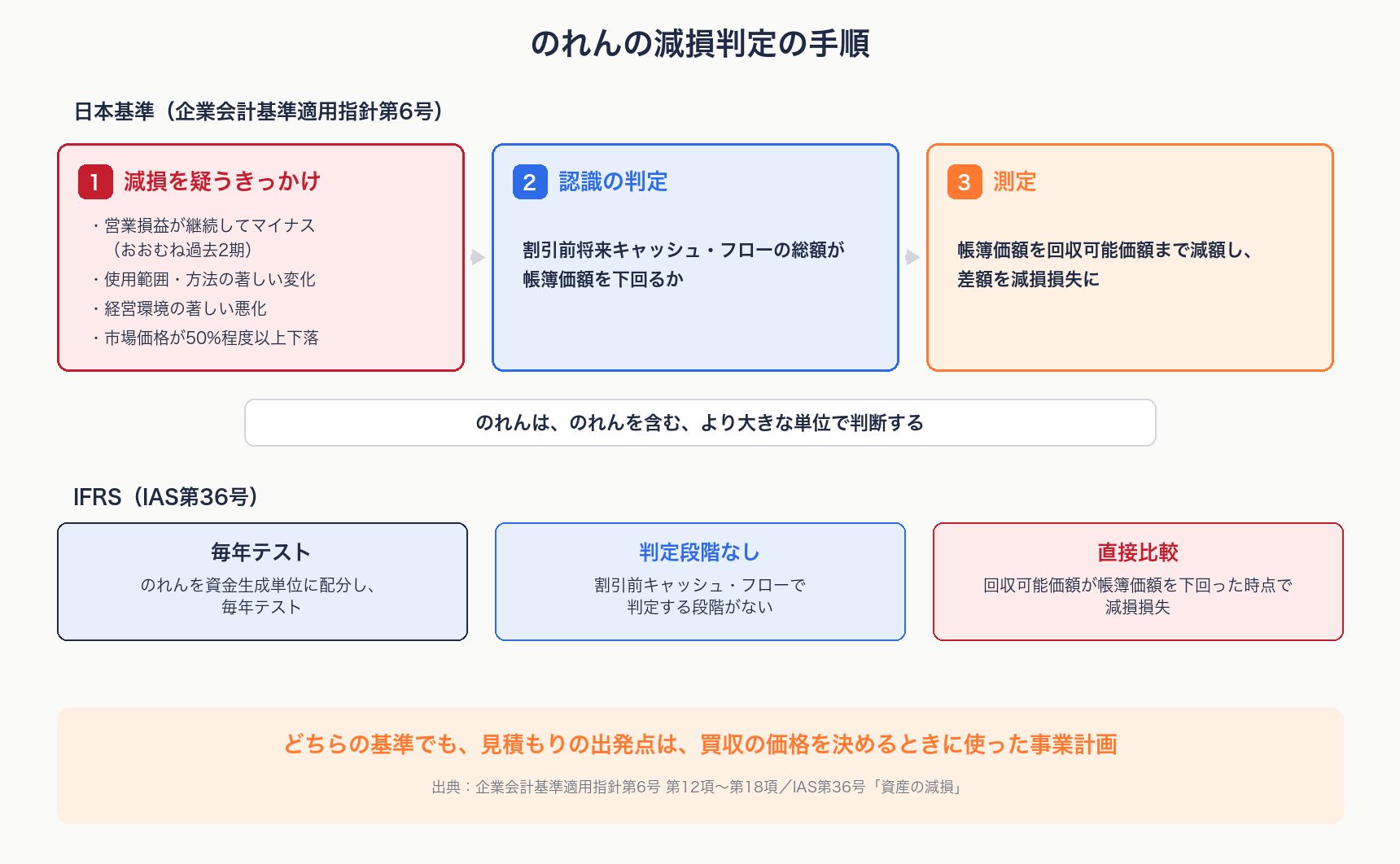 日本基準におけるのれんの減損判定の3段階（減損を疑うきっかけの把握・認識の判定・測定）と、IFRSとの違いを示す図解