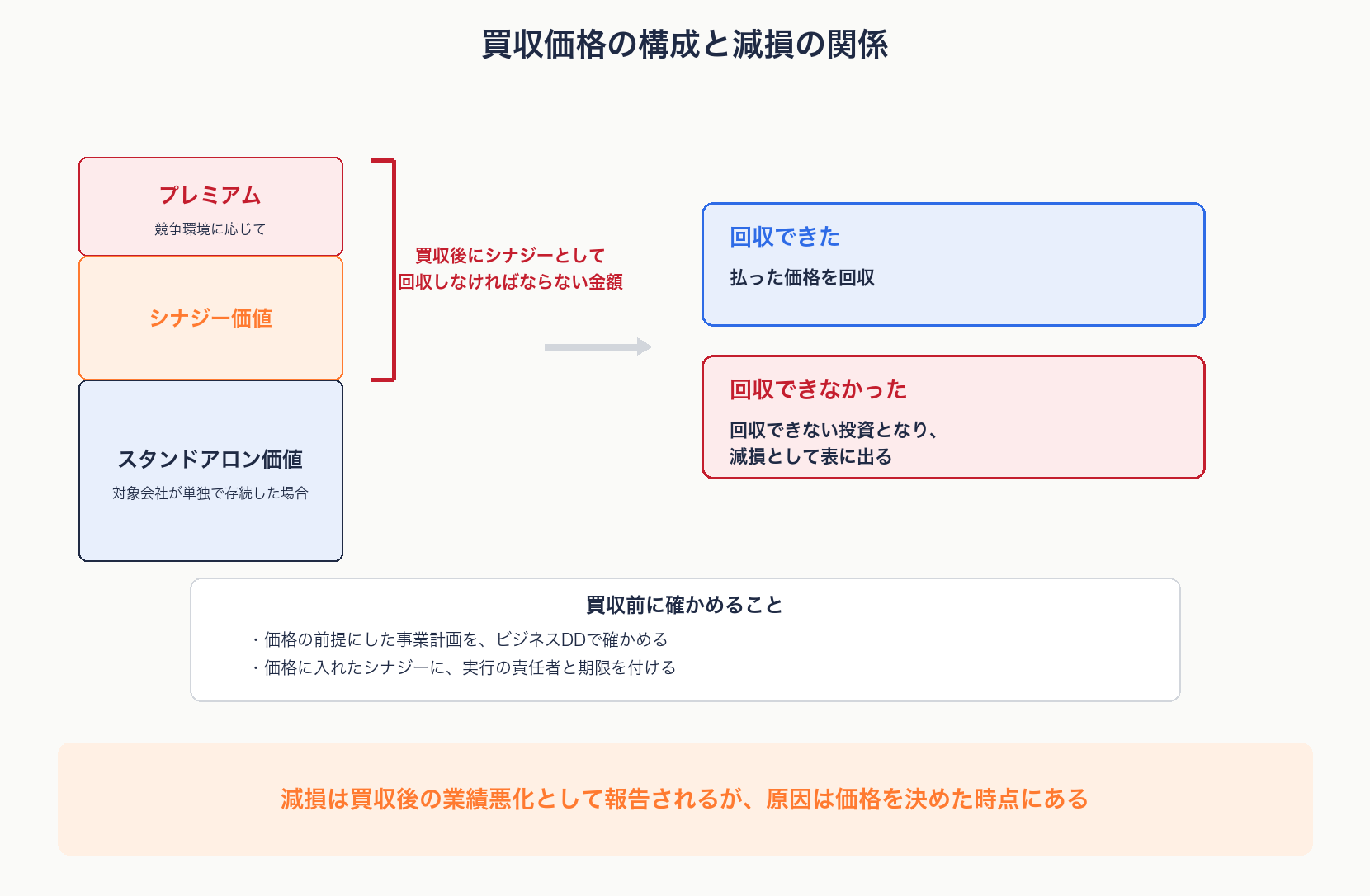 買収価格をスタンドアロン価値・シナジー価値・プレミアムに分け、回収できなかった差額が減損につながる流れを示す図解