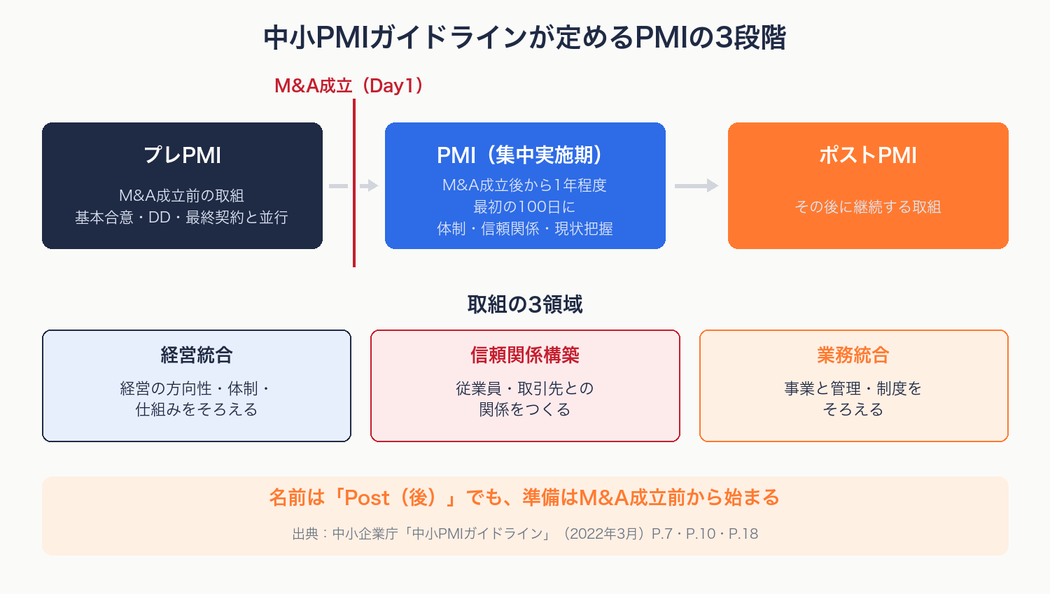 プレPMI・PMI（集中実施期）・ポストPMIの3段階と、M&Aプロセスとの対応を示す図解