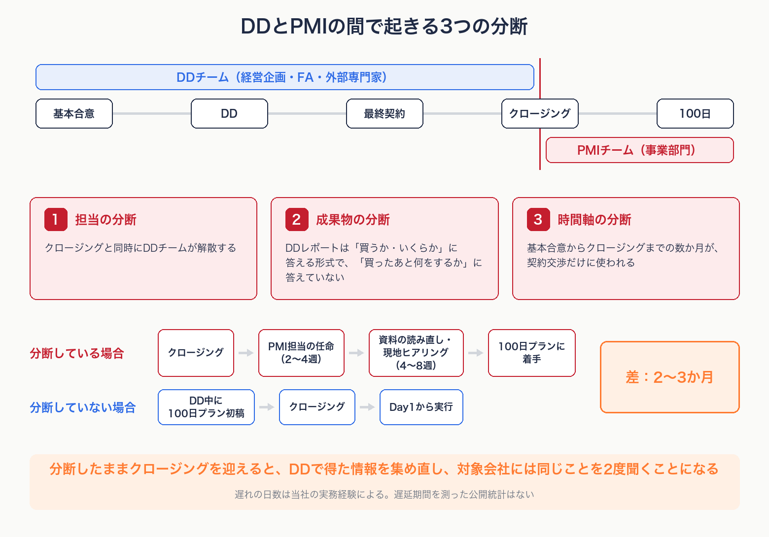 DDチームとPMIチームの間で起きる担当・成果物・時間軸の3つの分断と、分断があるときの遅れを示す図解