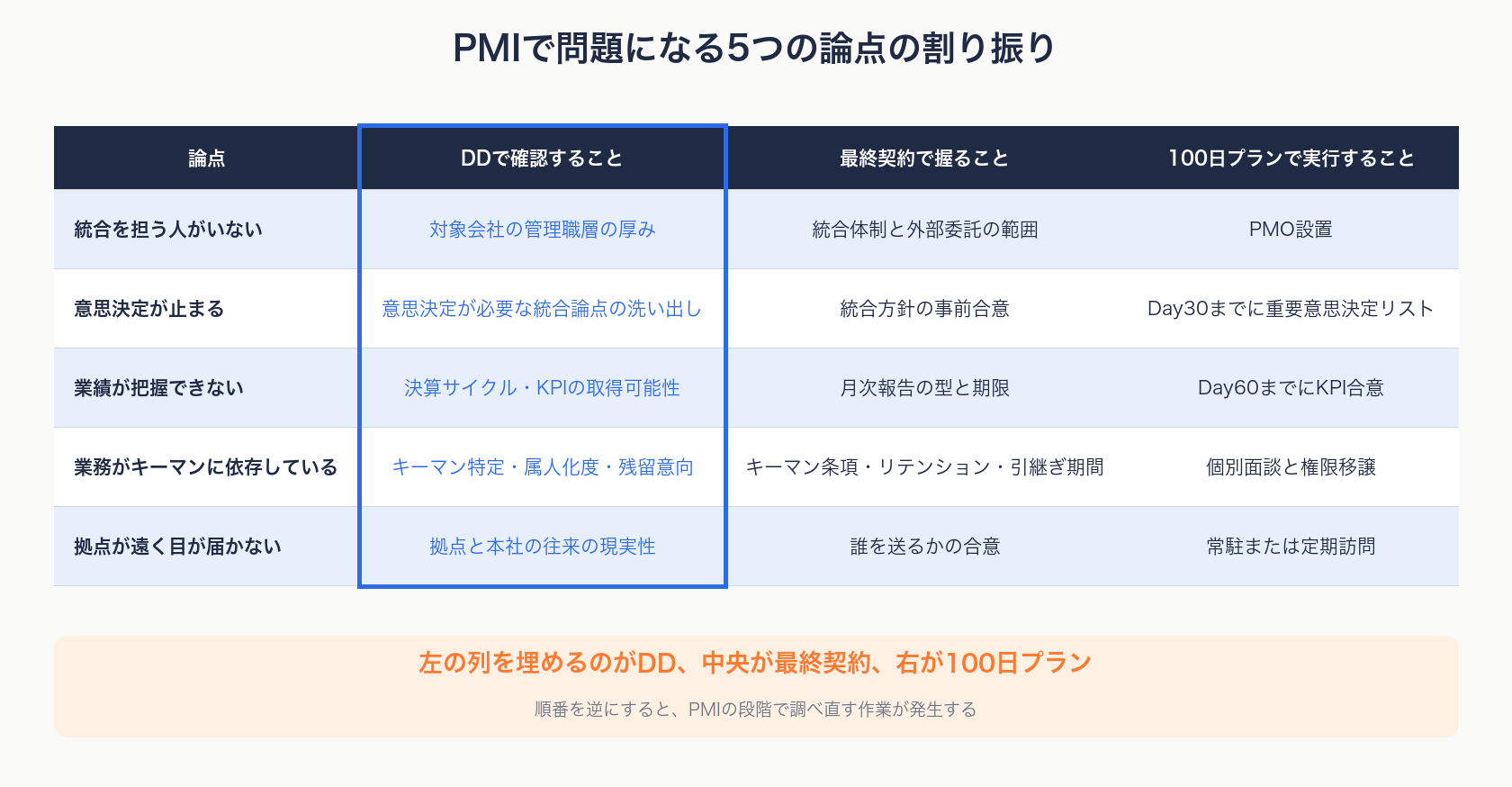 統合を担う人がいない・意思決定が止まる・業績が把握できない・業務がキーマンに依存している・拠点が遠く目が届かない、の5論点を、DD・最終契約・100日プランに割り振った図解