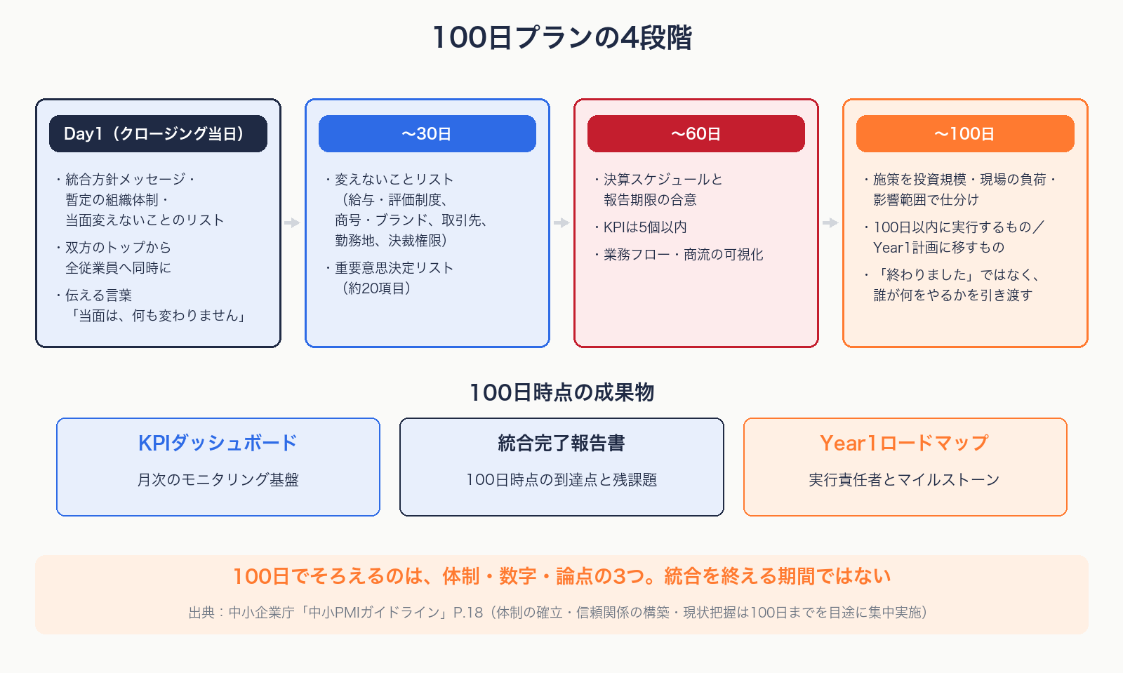 Day1・〜30日・〜60日・〜100日の4段階で決めることと、100日時点の成果物を示す図解