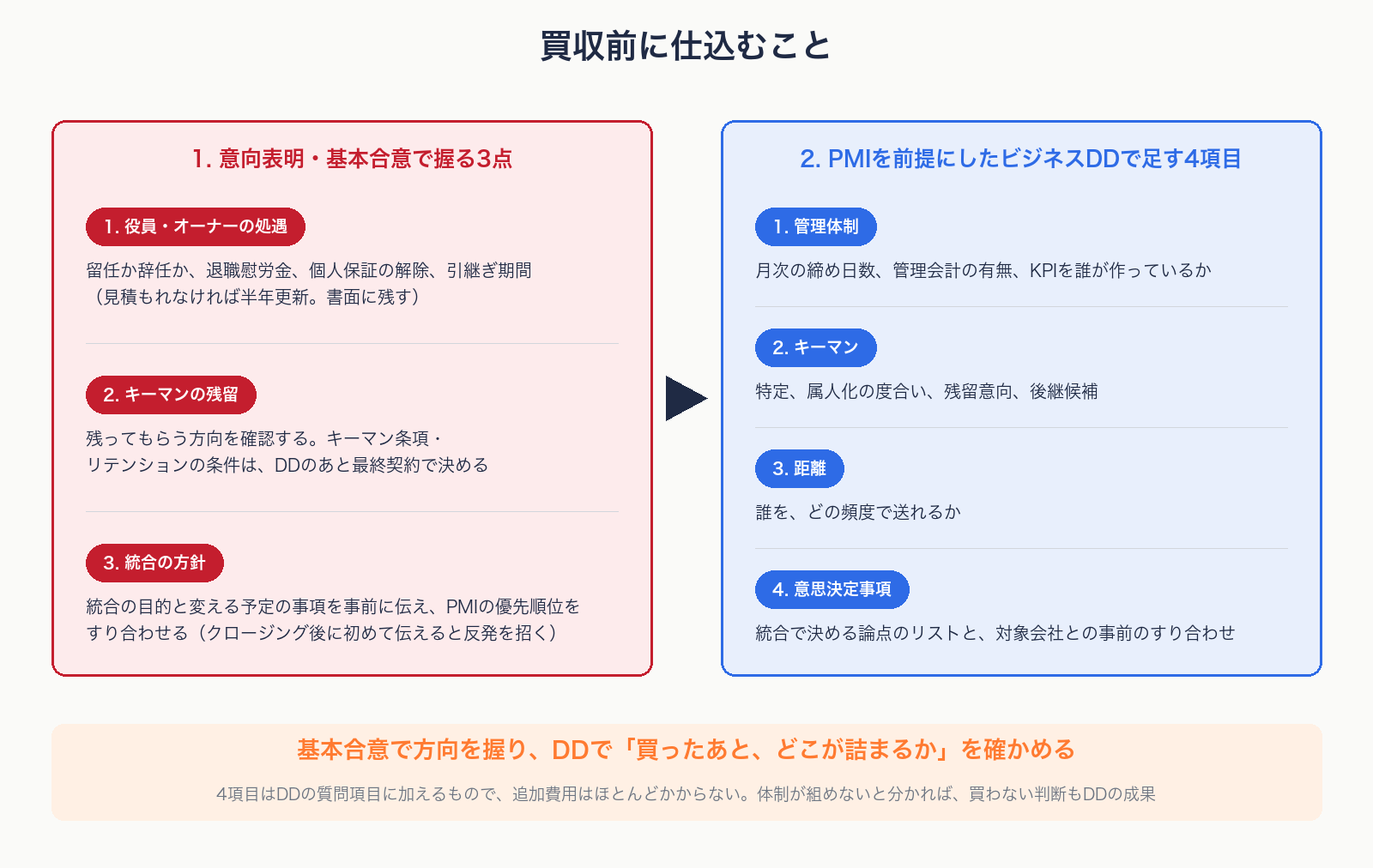 意向表明・基本合意で握る3点と、PMIを前提にしたビジネスDDで足す4項目を、手続きの順に示す図解