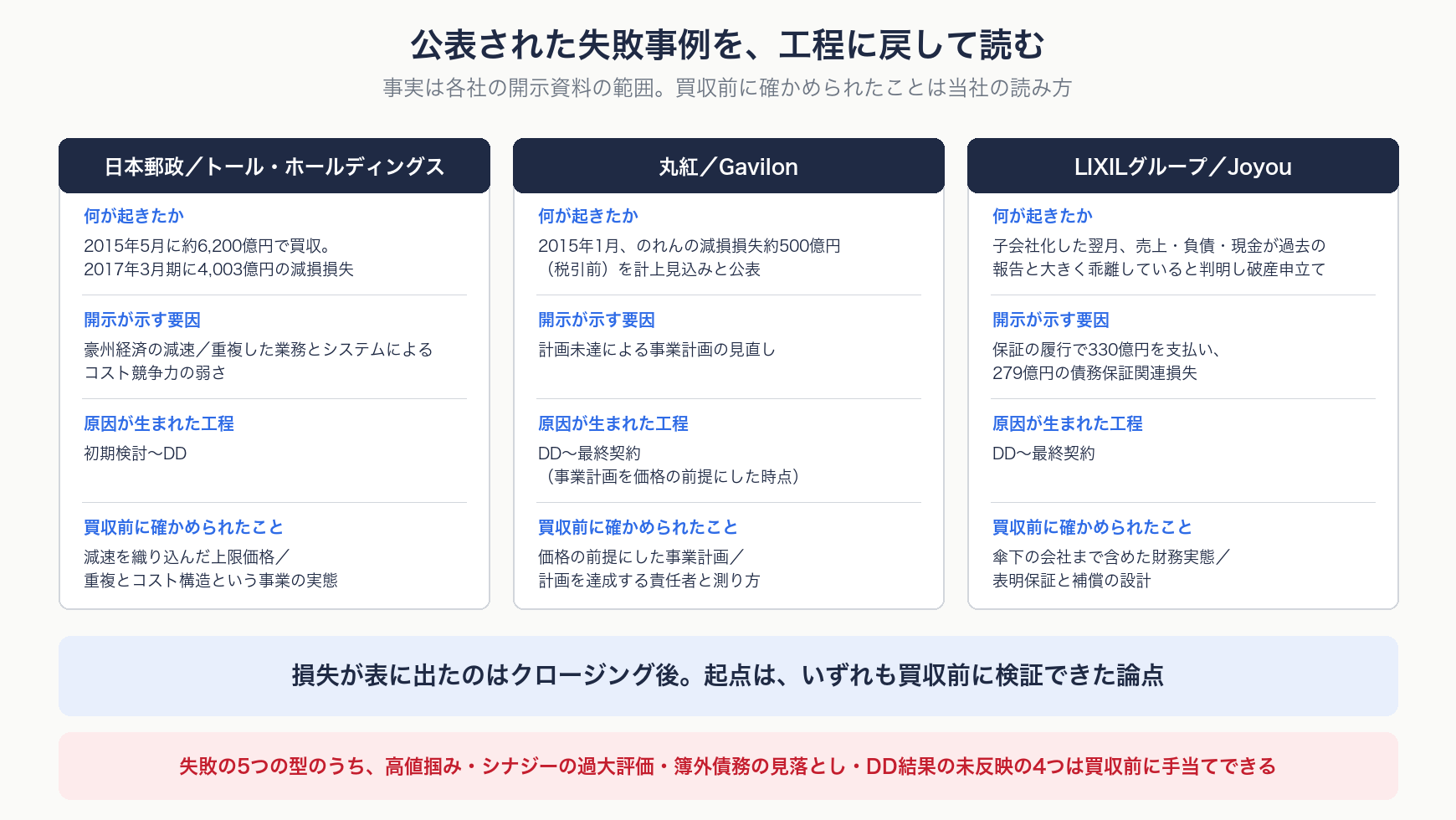 日本郵政のトール、丸紅のGavilon、LIXILグループのJoyouの3事例を、原因が生まれた工程と表に出た工程に対応づけた図