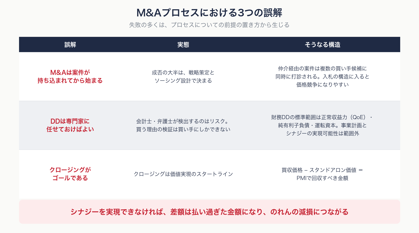 M&Aプロセスにおける3つの誤解と、実態、そうなる構造を示す図