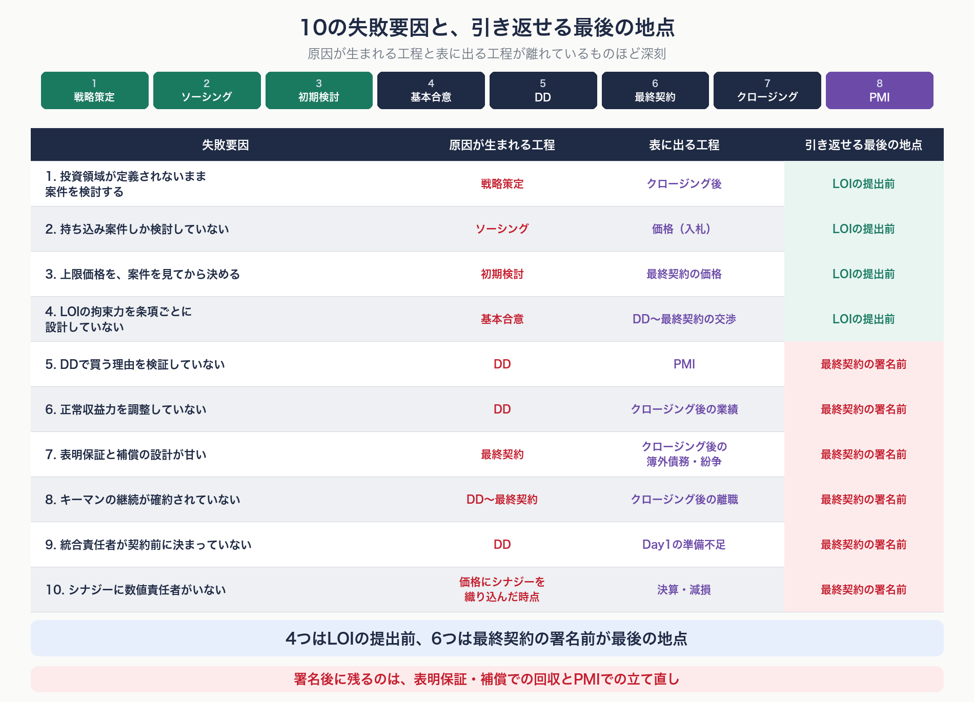 10の失敗要因について、原因が生まれる工程、表に出る工程、引き返せる最後の地点を一覧にした図