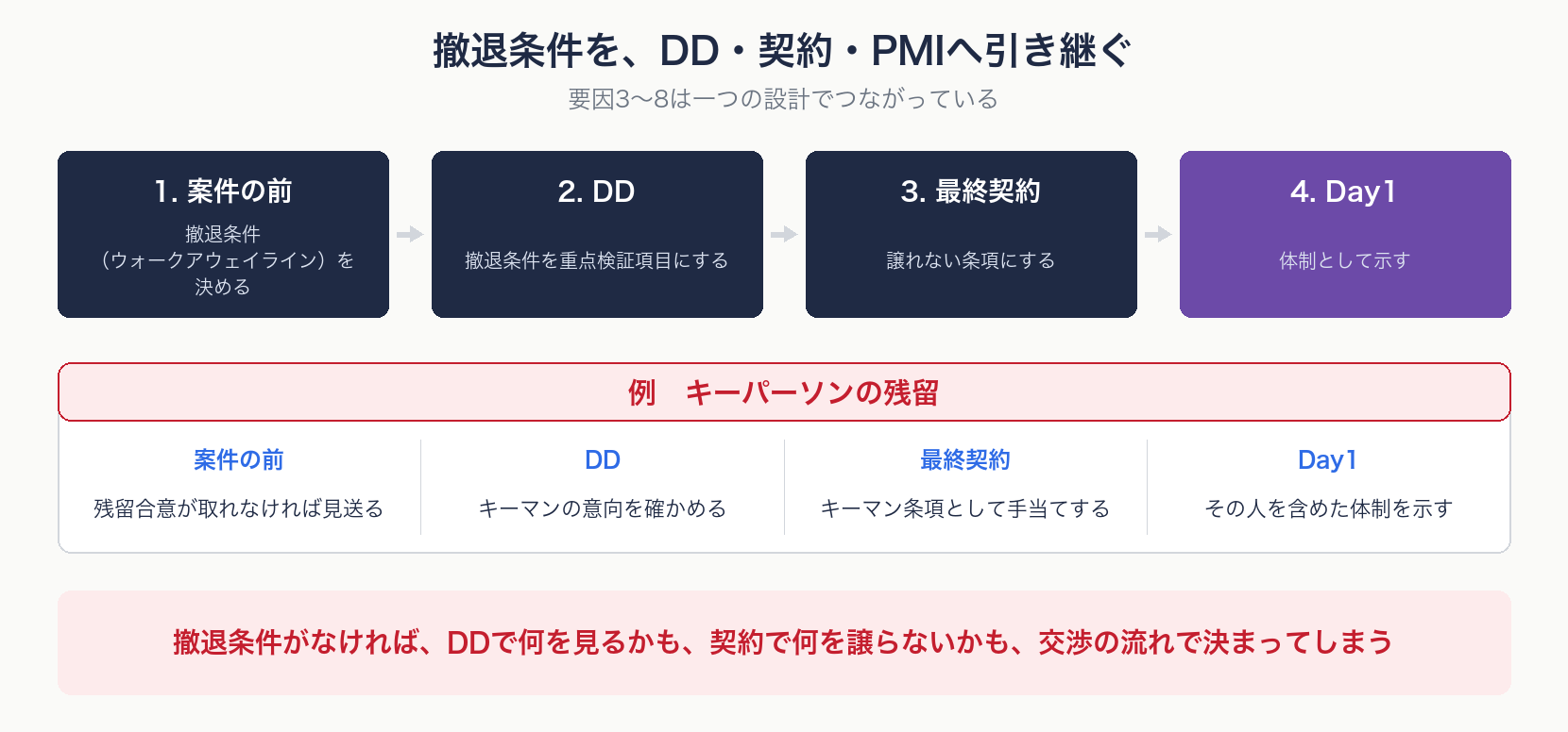 案件の前に決めた撤退条件が、DDの重点検証項目、最終契約の譲れない条項、PMIの初動へと引き継がれる流れを示す図