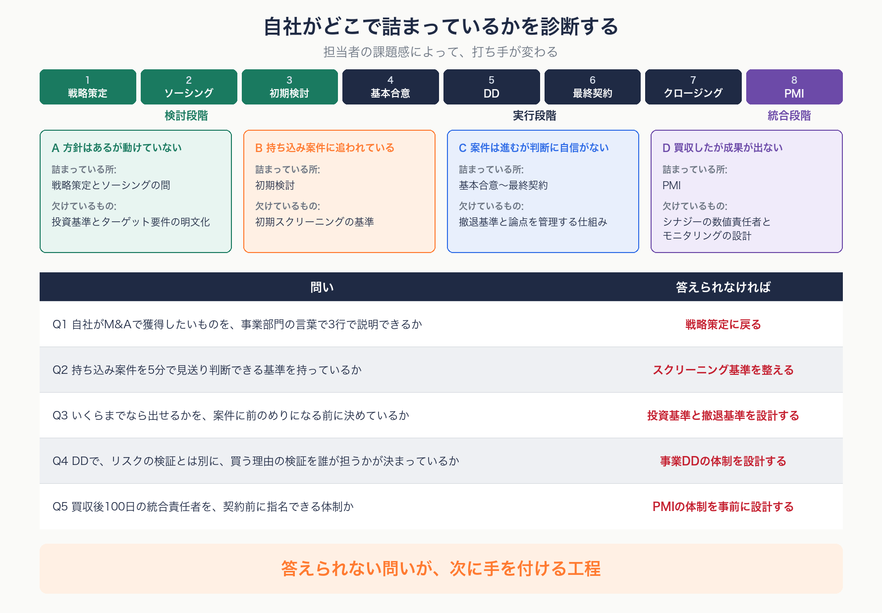担当者の課題感による4つの類型と、5つの診断クエスチョンを示す図