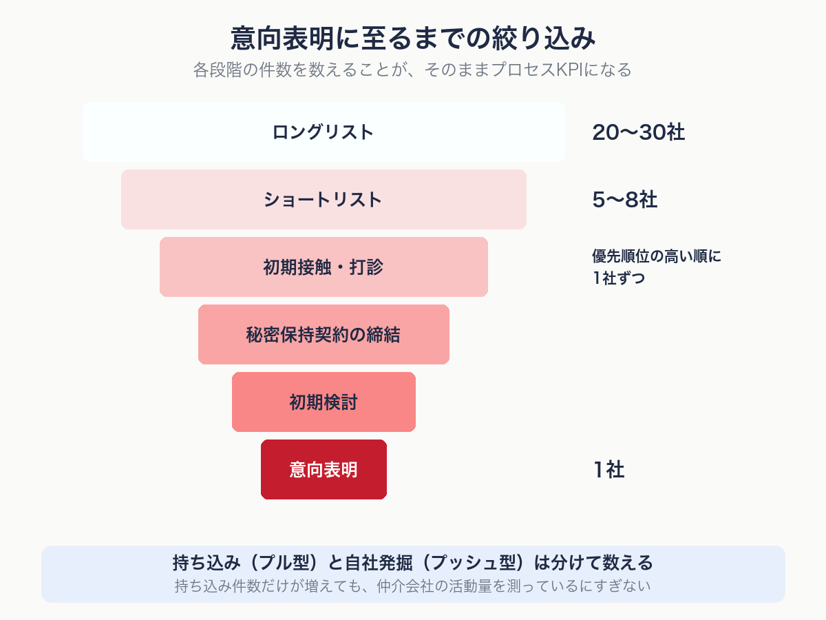 ロングリスト20〜30社からショートリスト5〜8社に絞り、優先順位の高い会社から1社ずつ打診して意向表明1社に至る絞り込みを示す図解