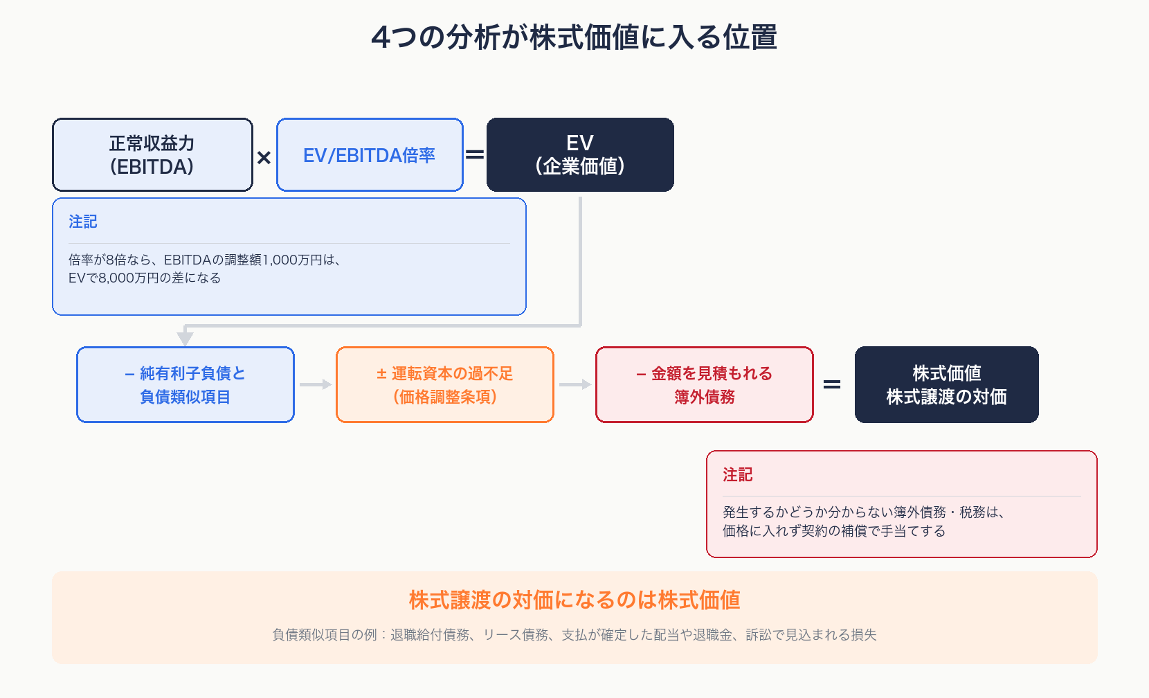 正常収益力にEV/EBITDA倍率を掛けてEVを出し、純有利子負債と負債類似項目、運転資本の過不足、簿外債務を調整して株式価値に至るまでを示す図解