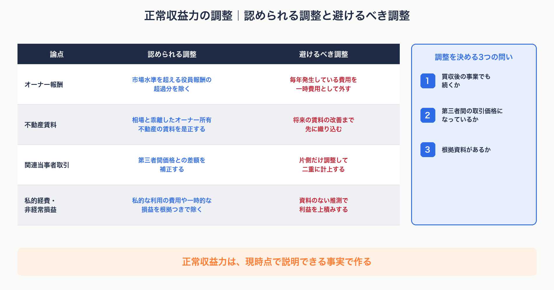 正常収益力の調整について、オーナー報酬・不動産賃料・関連当事者取引・私的経費と非経常損益の4つの論点ごとに、認められる調整と避けるべき調整を並べた図解